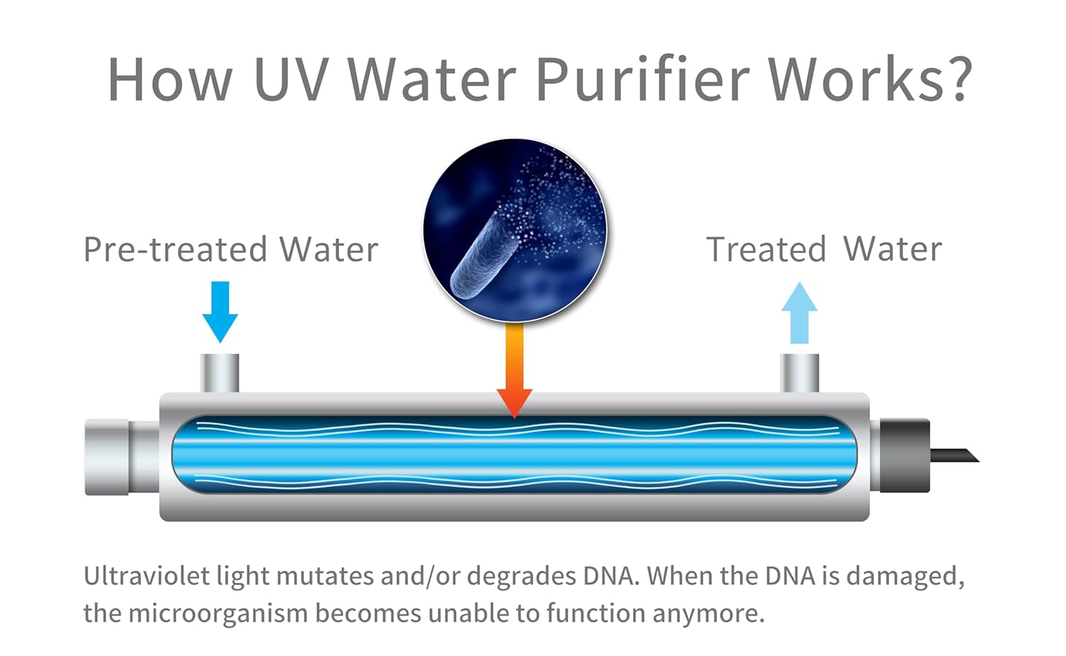 WaterFirst Whole House UV Water Filter with Smart Flow Sensor Switch, 55W, 12 GPM