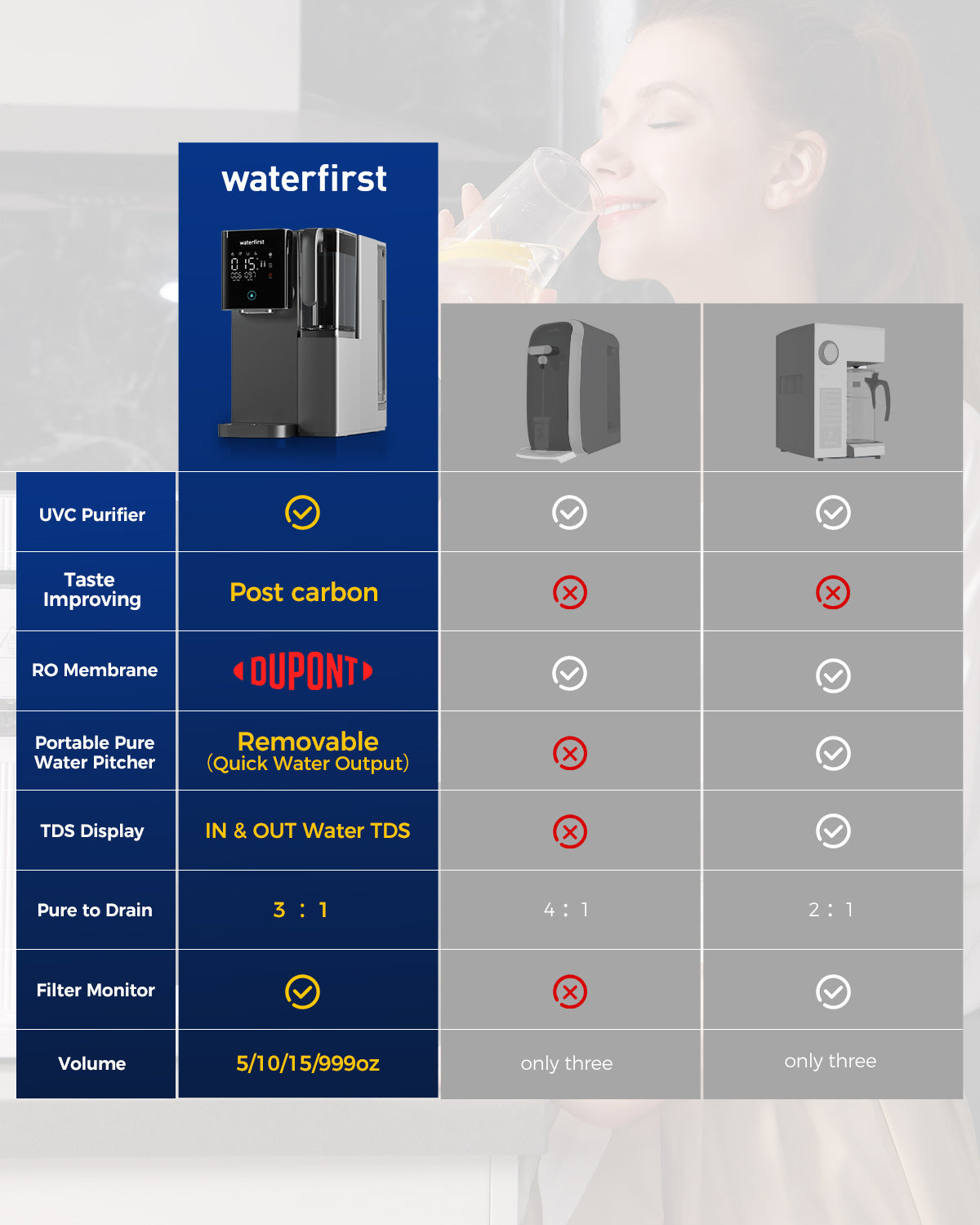 Reverse Osmosis System Countertop, 7 Stage RO Water Filter, Portable Water Purifier Filtration, No Installation Required, 3:1 Pure to Drain, USA Tech